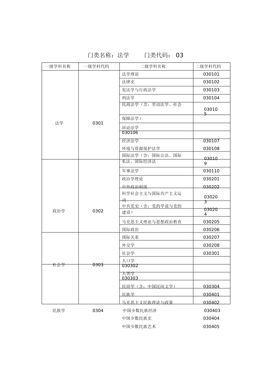 全国一、二级学科专业目录及名称代码表-专业二级目录编号[共19页]_第2页