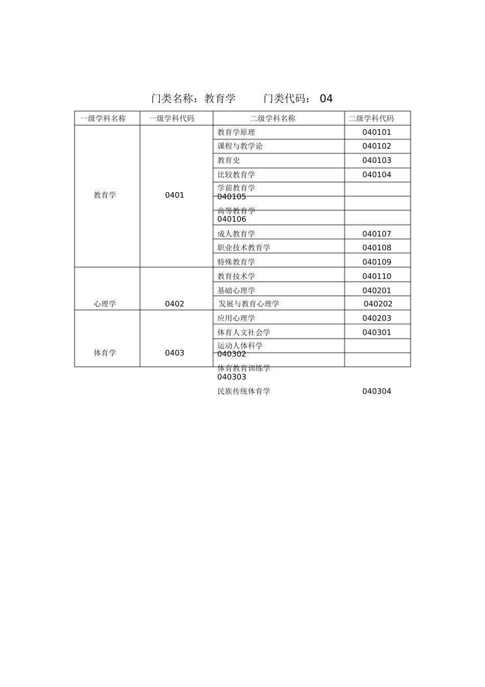 全国一、二级学科专业目录及名称代码表-专业二级目录编号[共19页]_第3页