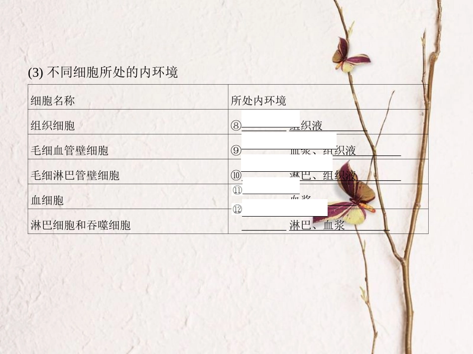 （新课标）高考生物一轮复习 稳态与环境 第8单元 生命活动的调节 第23讲 人体的内环境与稳态课件（必修3）[共41页]_第3页