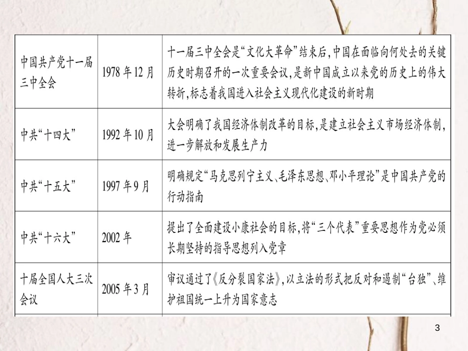 八年级历史下册 专题3 新中国成立以来的重要会议习题课件 岳麓版_第3页