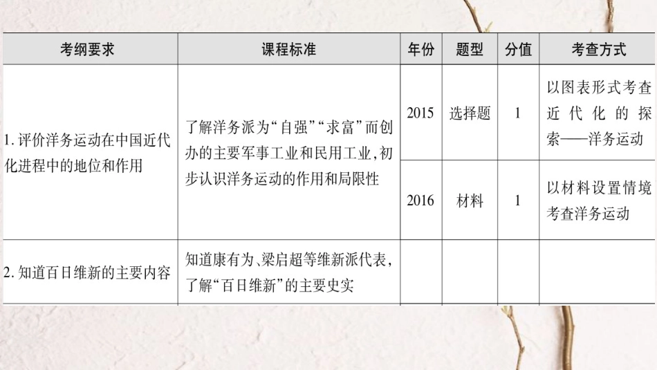 广东省中考历史 第一部分 基础过关模块二 中国近代史 第二单元 近代化的探索课件_第2页
