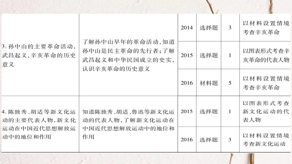 广东省中考历史 第一部分 基础过关模块二 中国近代史 第二单元 近代化的探索课件_第3页