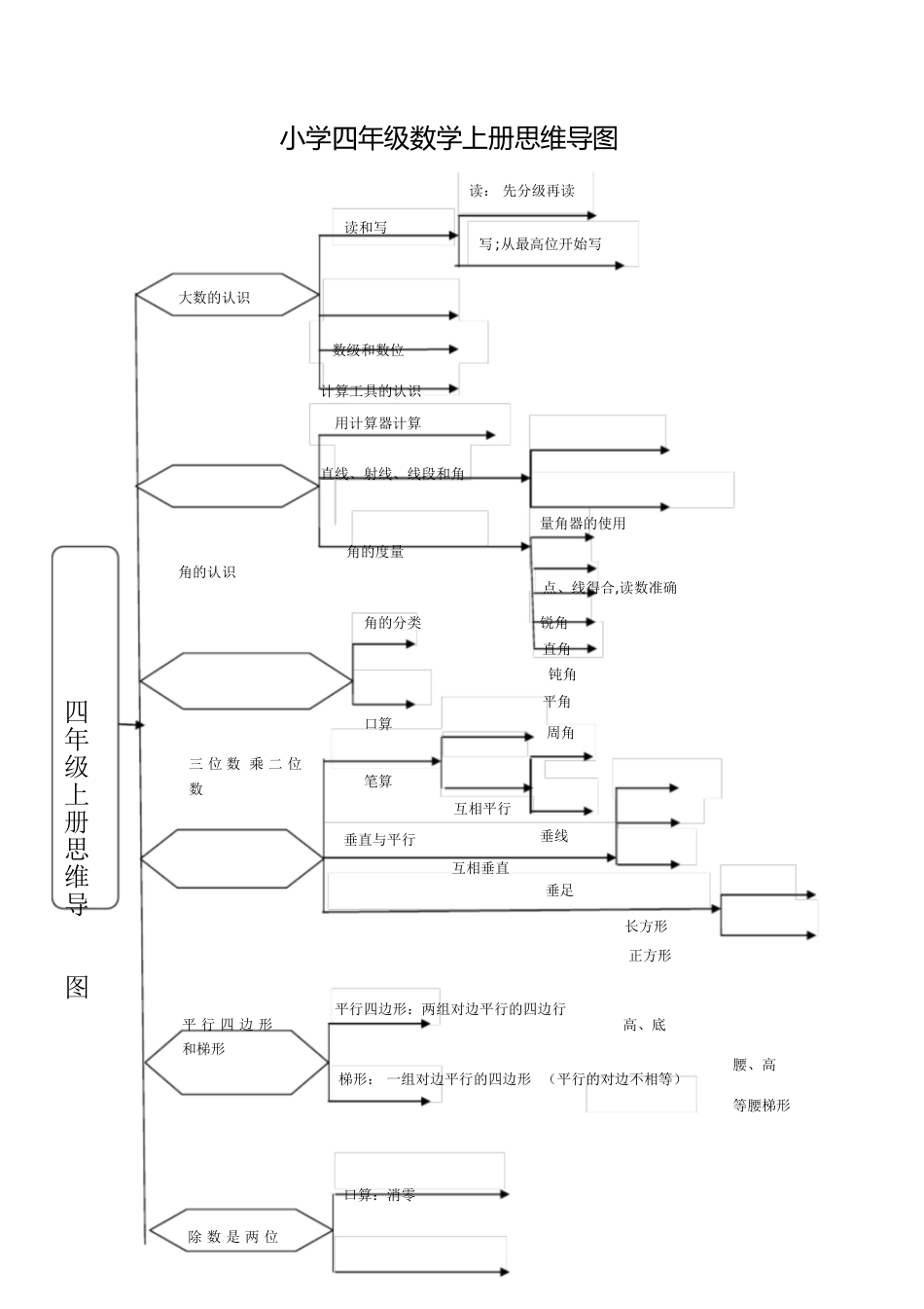 小学四年级上册数学思维导图[共2页]_第1页