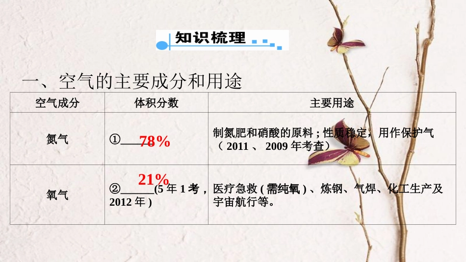 广东省中考化学 第一部分 基础过关 课时7 空气 氧气课件_第2页