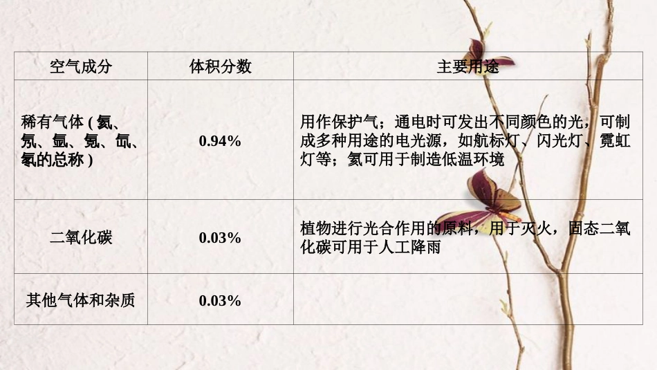 广东省中考化学 第一部分 基础过关 课时7 空气 氧气课件_第3页