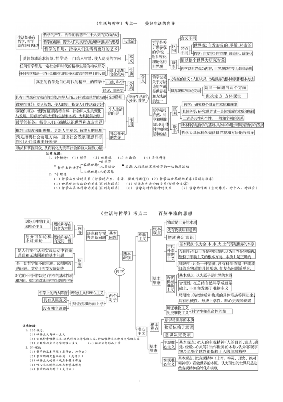 政治必修4生活与哲学思维导图[共6页]_第1页