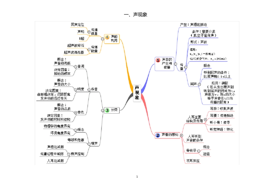 初中物理思维导图(单元)[共19页]_第1页