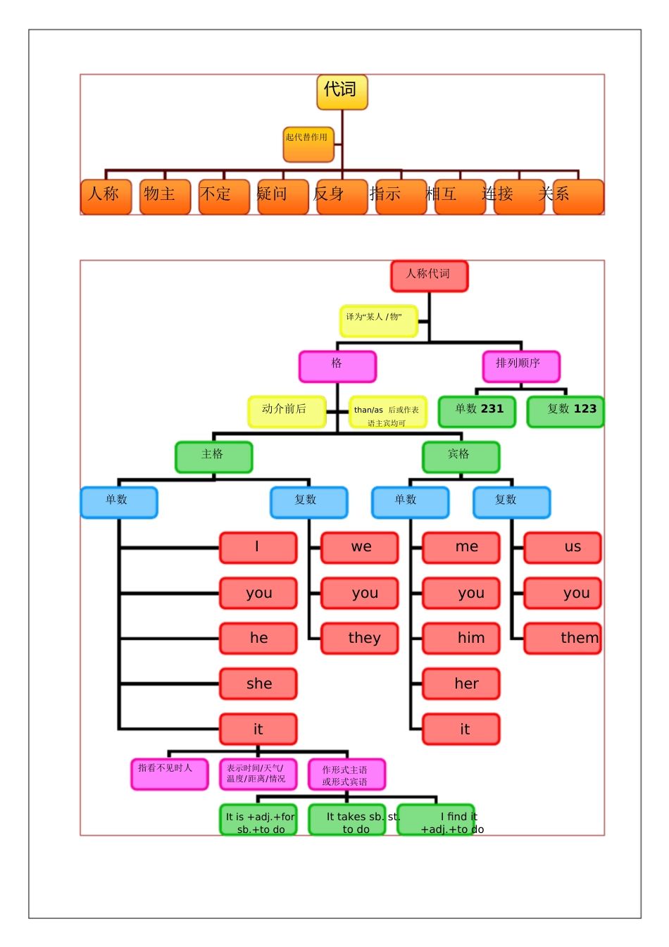 代词思维导图[共6页]_第1页