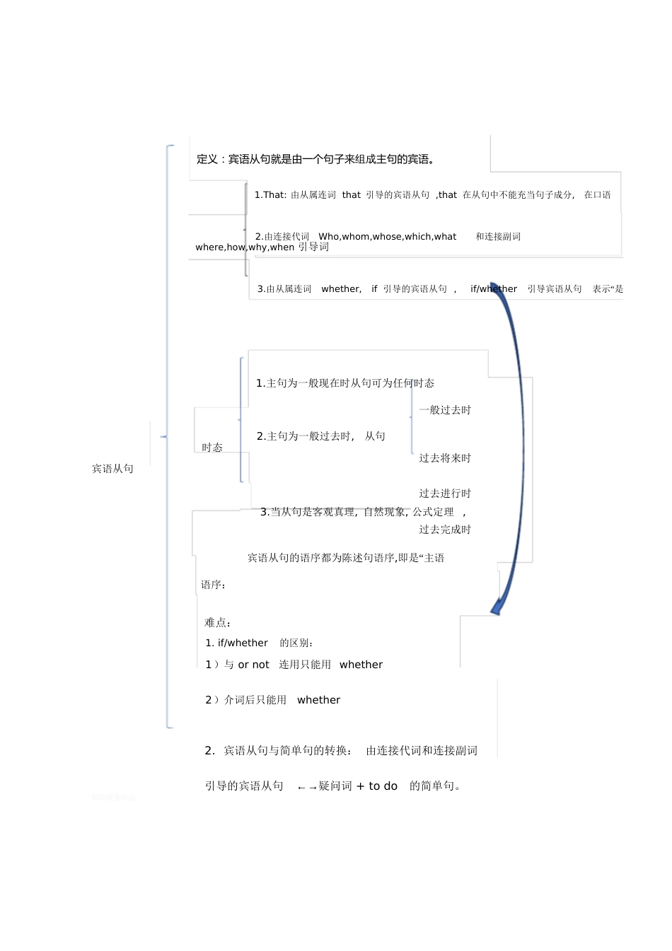 初中宾语从句思维导图[共1页]_第1页