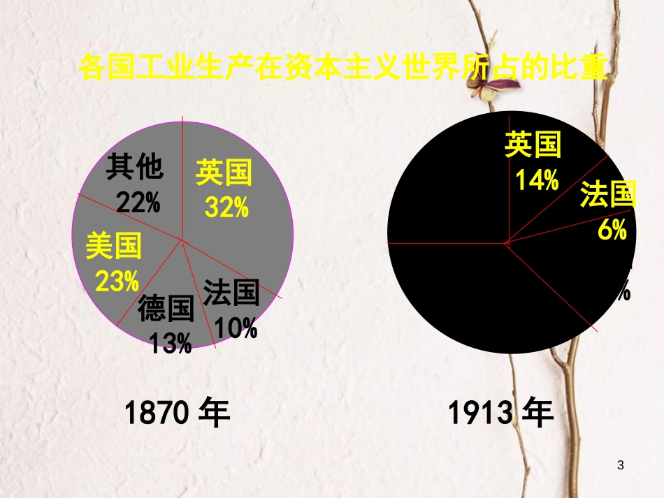 云南省中考历史 20 第一次世界大战复习课件[共26页]_第3页