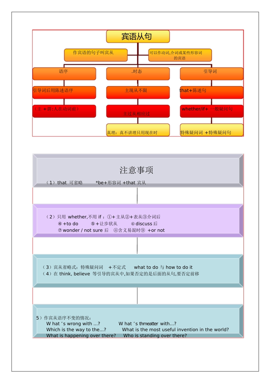 宾语从句思维导图[共3页]_第1页