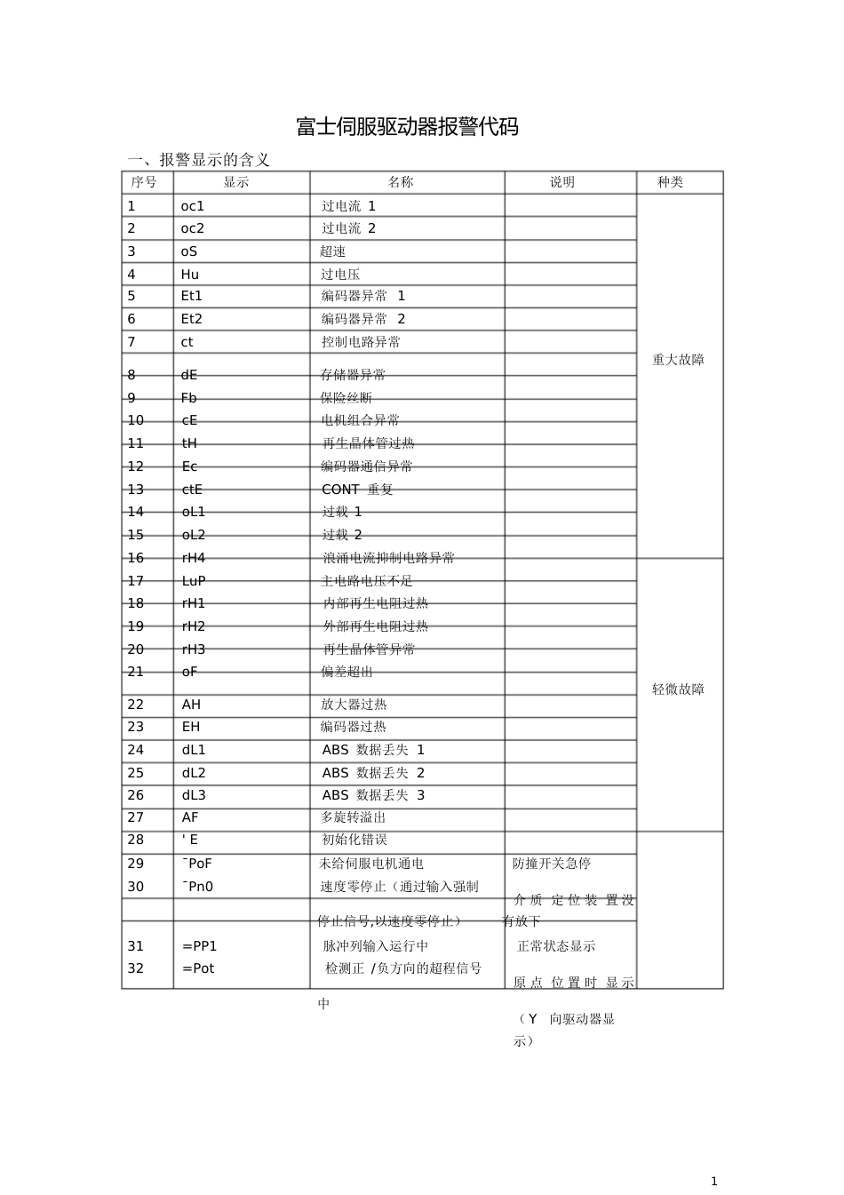 富士伺服驱动器报警代码[共12页]_第1页