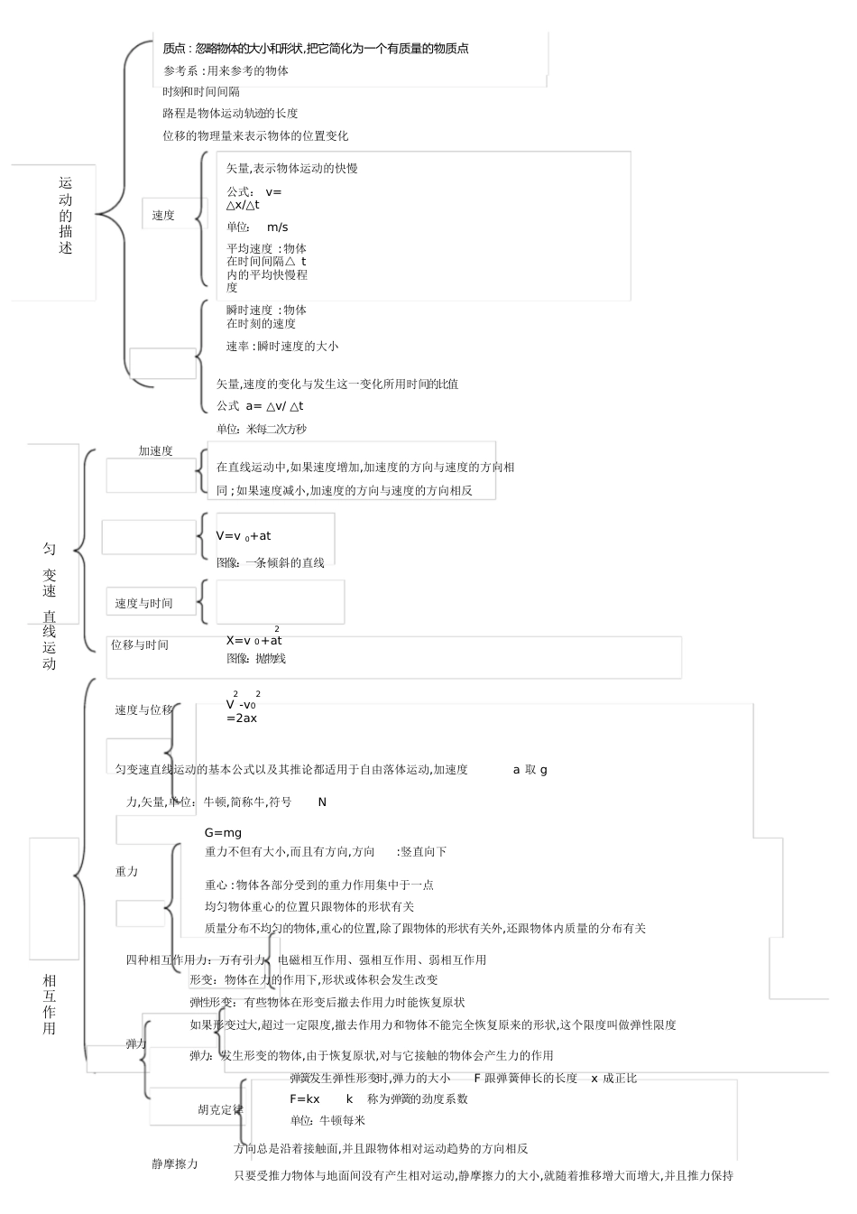 高一物理必修一思维导图[共3页]_第1页