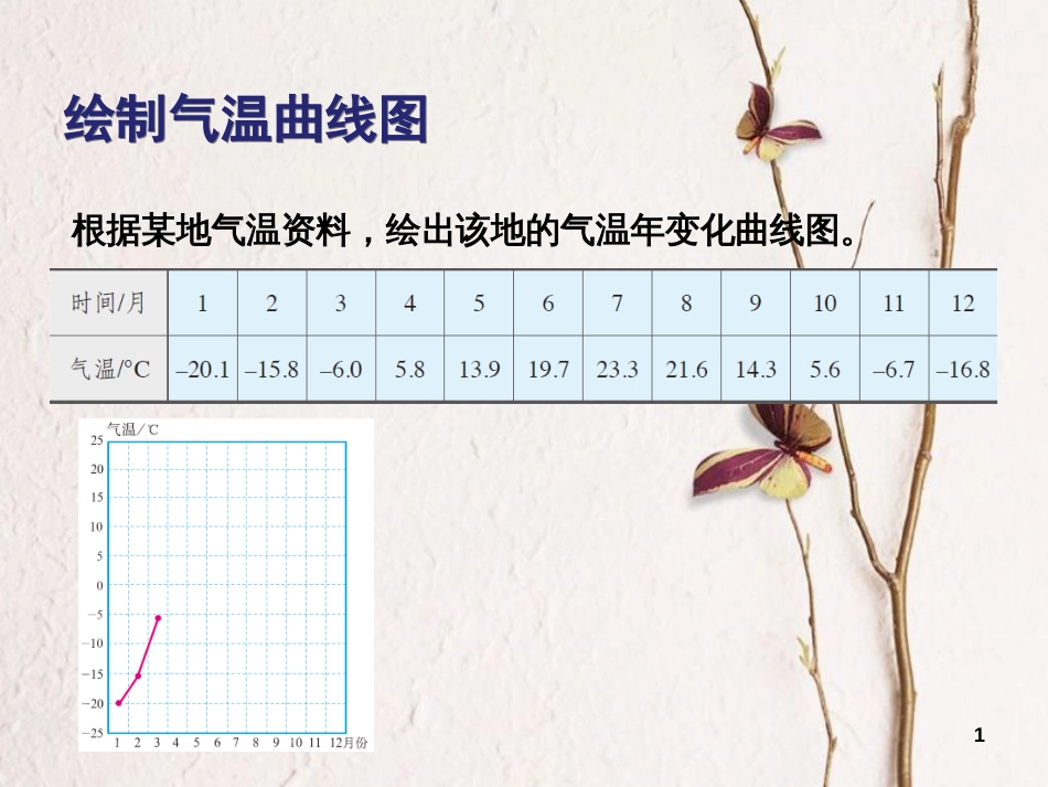 七年级地理上册 第三章 第二节 气温和降水 绘制气温变化曲线课件 中图版[共3页]_第1页
