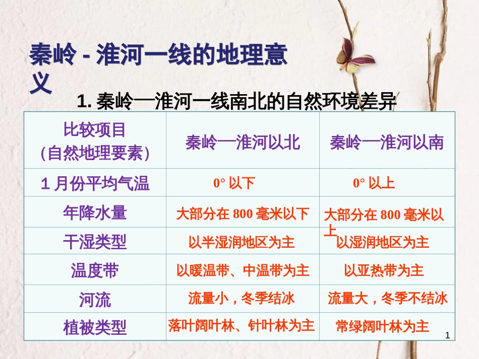 七年级地理下册 第六章 第一节 我国四大地理区域的划分 秦岭-淮河一线的地理意义课件 中图版[共3页]_第1页