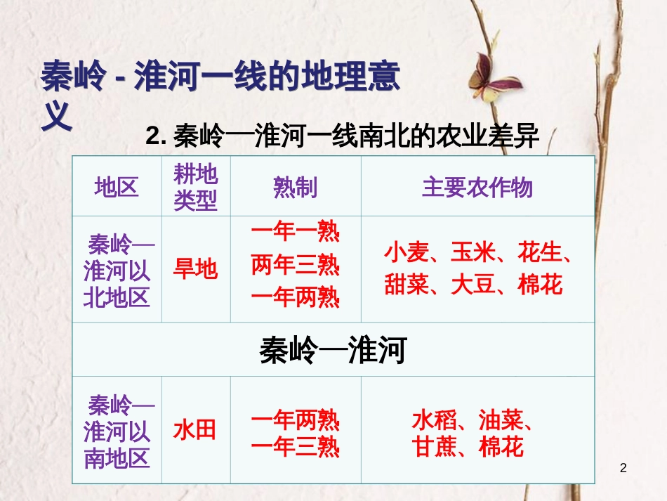 七年级地理下册 第六章 第一节 我国四大地理区域的划分 秦岭-淮河一线的地理意义课件 中图版[共3页]_第2页