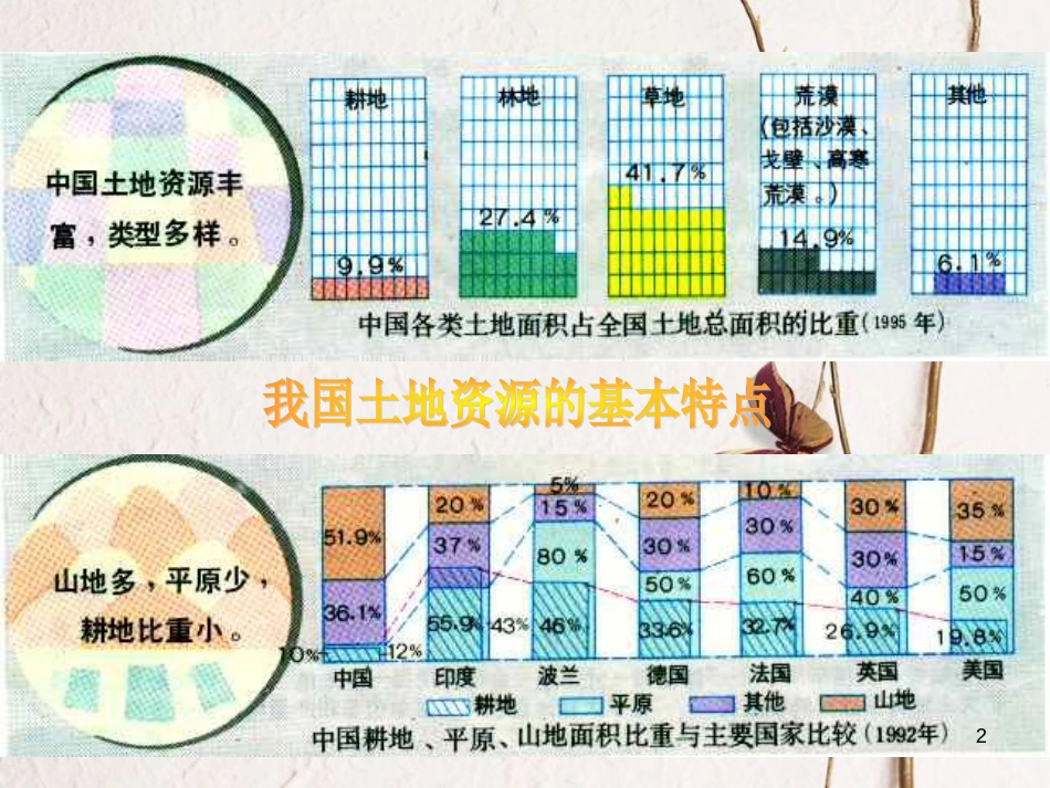 辽宁省抚顺市第一中学学年高一地理 世界地理 6中国资源课件1_第2页