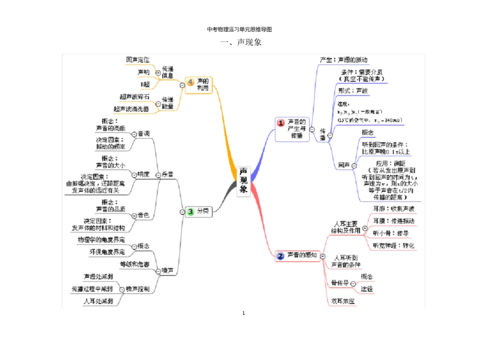 初中物理单元思维导图(清晰)[共20页]_第1页