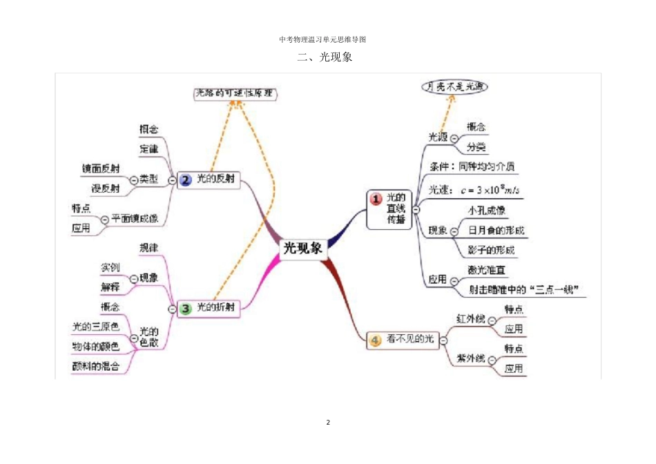 初中物理单元思维导图(清晰)[共20页]_第2页