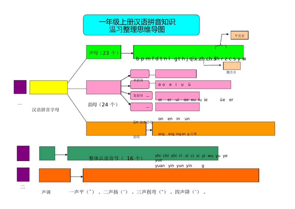 汉语拼音思维导图[共3页]_第1页