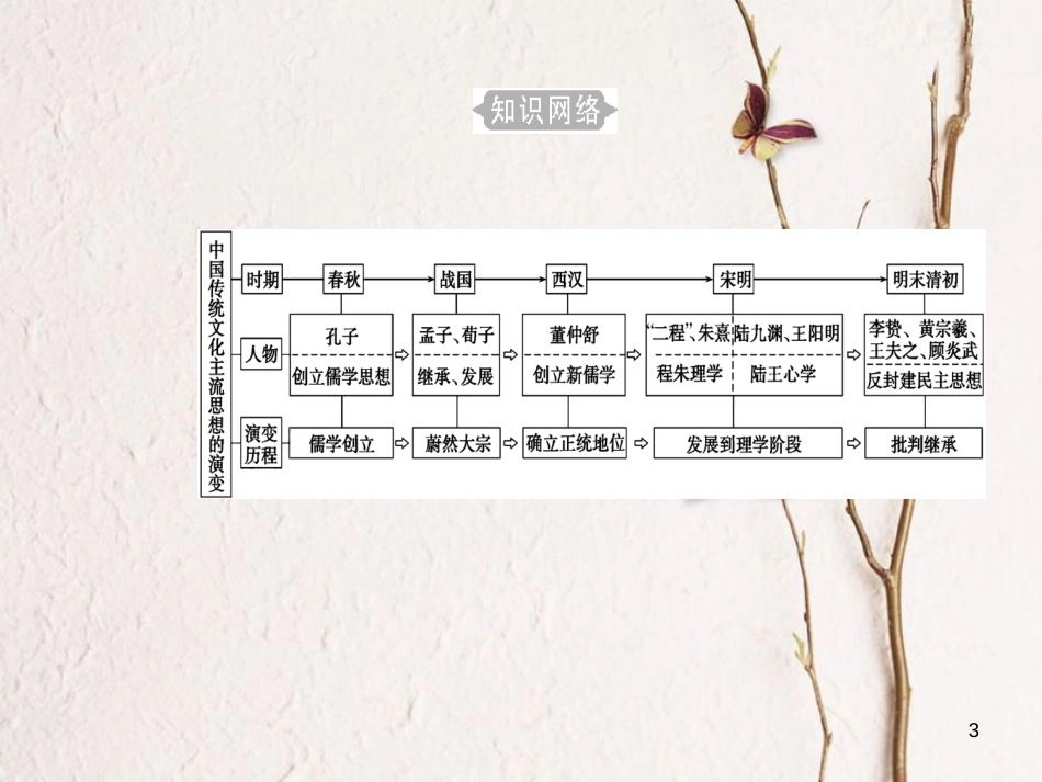 高考历史一轮复习 专题十六 中国传统文化主流思想的演变 考点1 春秋战国时期的“百家争鸣”课件_第3页