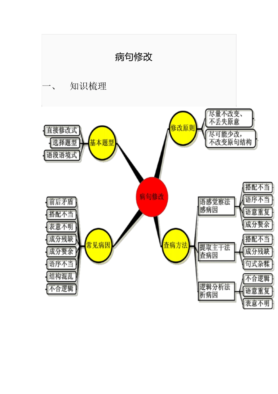 病句修改思维导图[共21页]_第1页