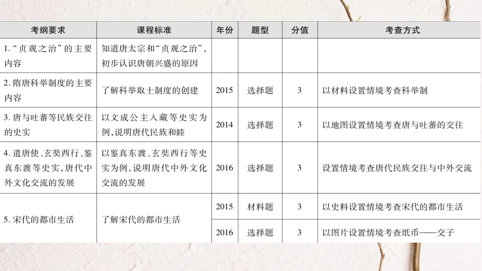 广东省中考历史 第一部分 基础过关模块一 中国古代史 第四单元 繁荣与开放的社会、经济重心的南移和民族关系的发展课件_第2页