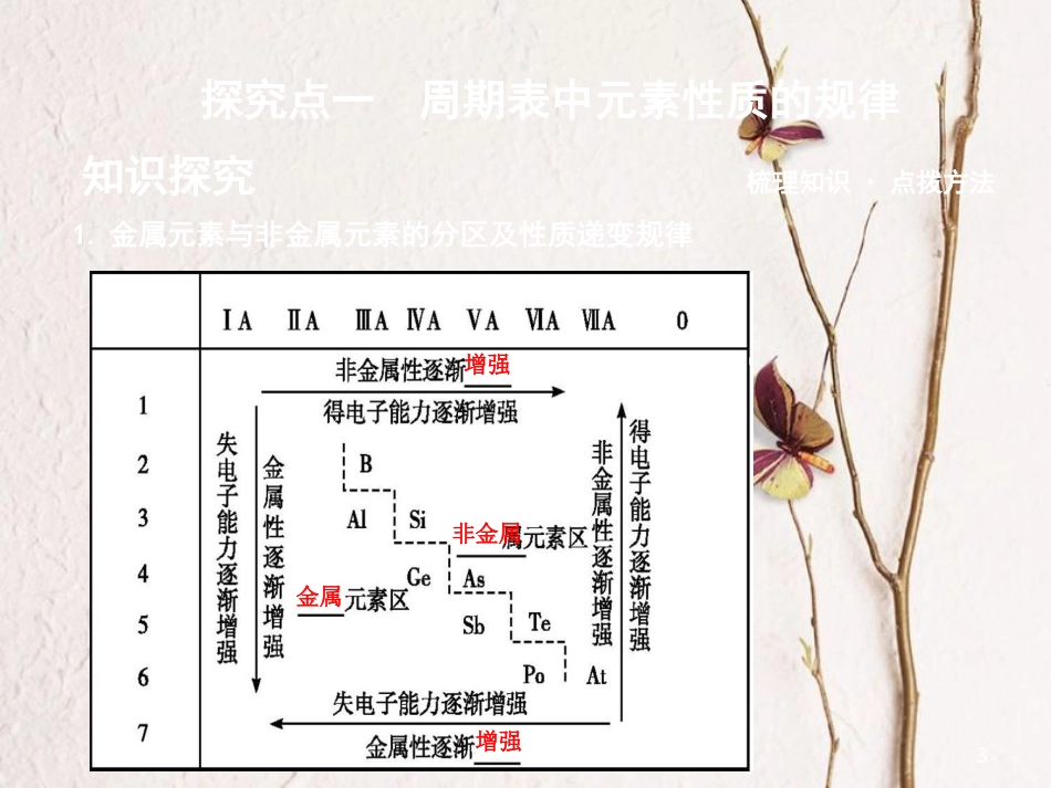 高中化学 第一章 物质结构 元素周期律 第二节 元素周期律 第2课时 元素周期表和元素周期律的应用课件 新人教版必修2_第3页