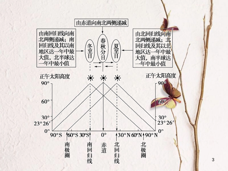 高考地理一轮复习 第一部分 自然地理 第2章 行星地球 6 地球的公转（二）-正午太阳高度的变化、四季和五带课件_第3页