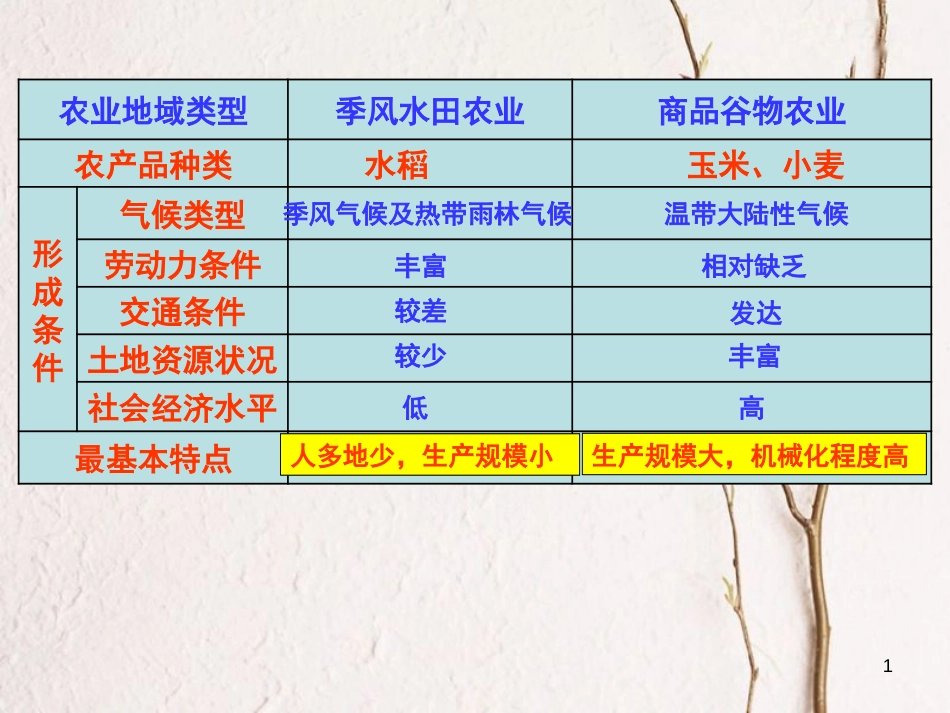 高中地理 3.3 以畜牧业为主的农业地域类型课件3 新人教版必修2_第1页