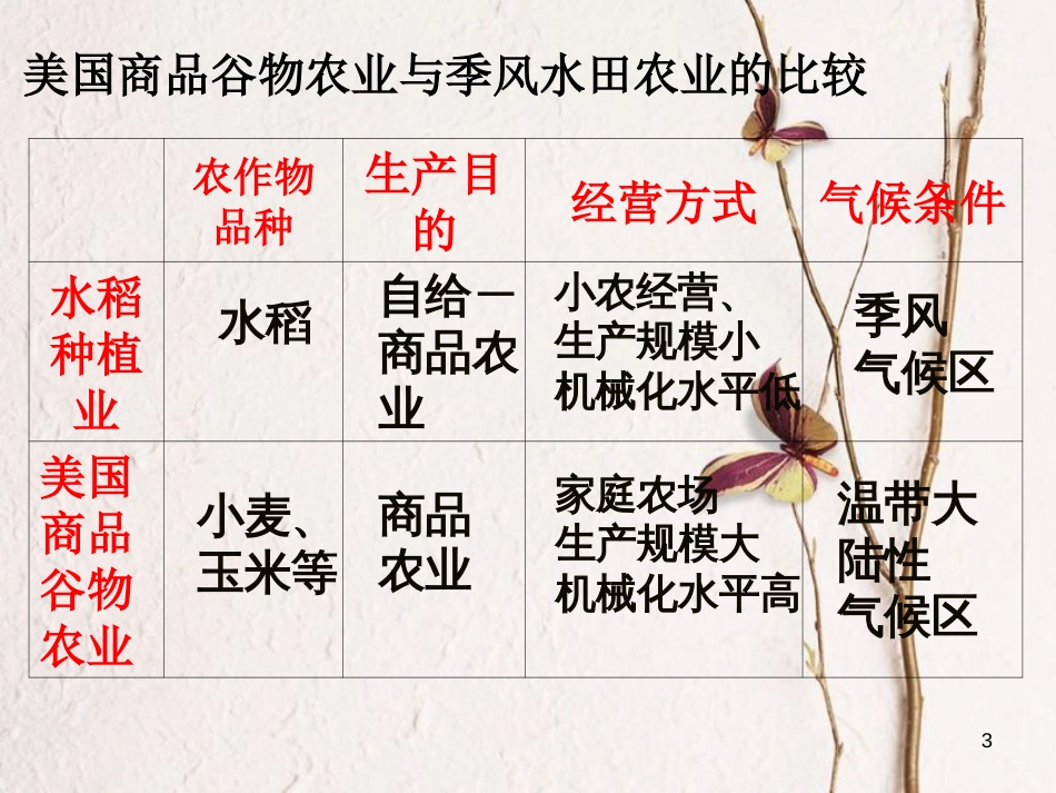 高中地理 3.3 以畜牧业为主的农业地域类型课件3 新人教版必修2_第3页