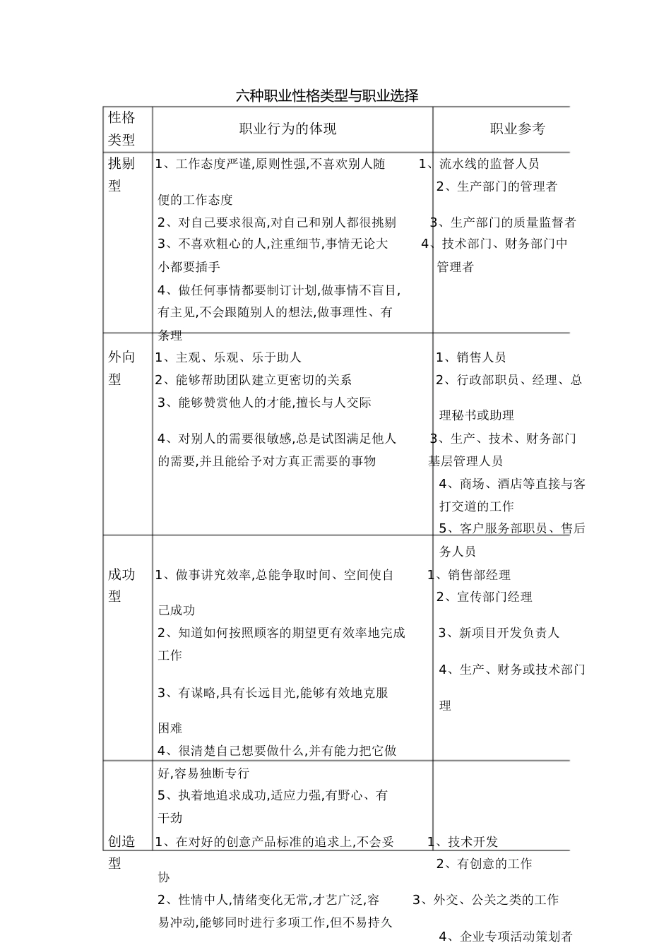 六种职业性格类型与职业选择[共5页]_第1页