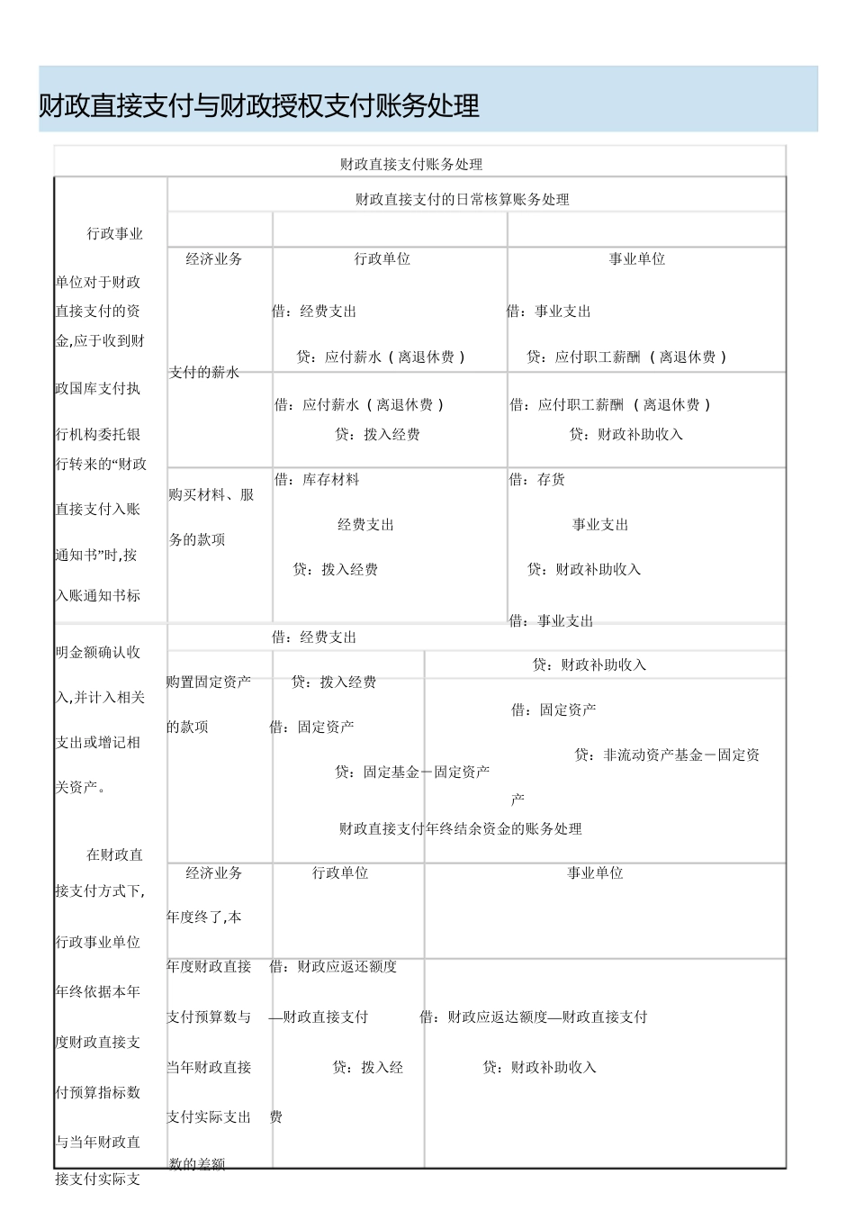 财政直接支付与财政授权支付账务处理[共5页]_第1页