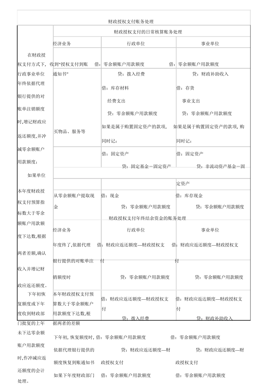 财政直接支付与财政授权支付账务处理[共5页]_第3页