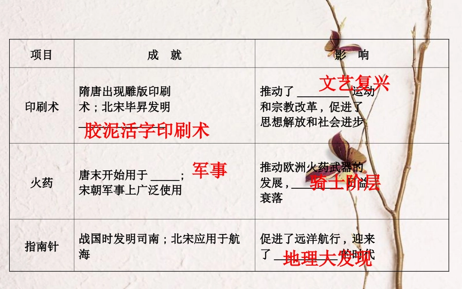（通史）高考历史一轮复习 第十三单元 古代中国的思想、科技与文学艺术 13.31 古代中国的科学技术与文学艺术课件 新人教_第3页