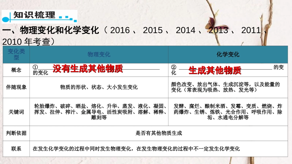 广东省中考化学 第一部分 基础过关 课时5 物质的变化与性质 化学反应类型课件[共21页]_第2页