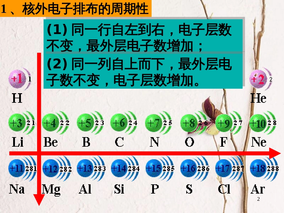 高中化学 第一章 物质结构元素周期律 第二节 元素周期律课件1 新人教版必修2_第2页