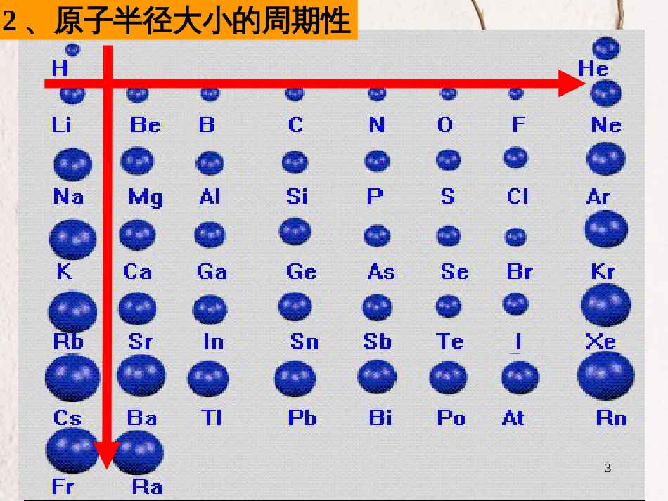 高中化学 第一章 物质结构元素周期律 第二节 元素周期律课件1 新人教版必修2_第3页