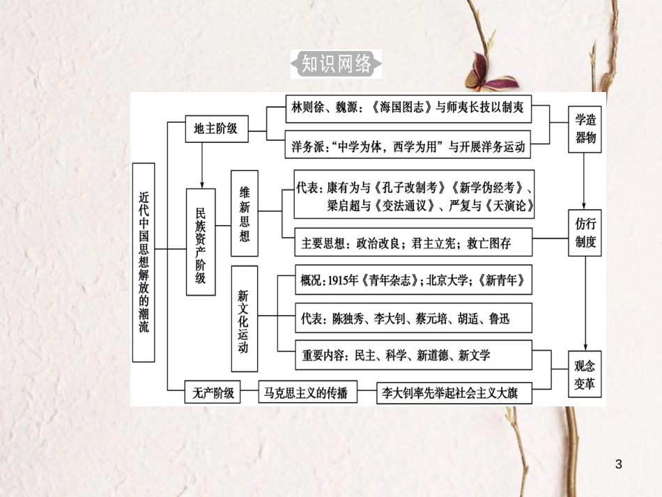 高考历史一轮复习 专题十九 近代中国思想解放的潮流及20世纪以来中国的重大思想理论成果 考点1 从“师夷长技”到马克思主义的传播课件_第3页