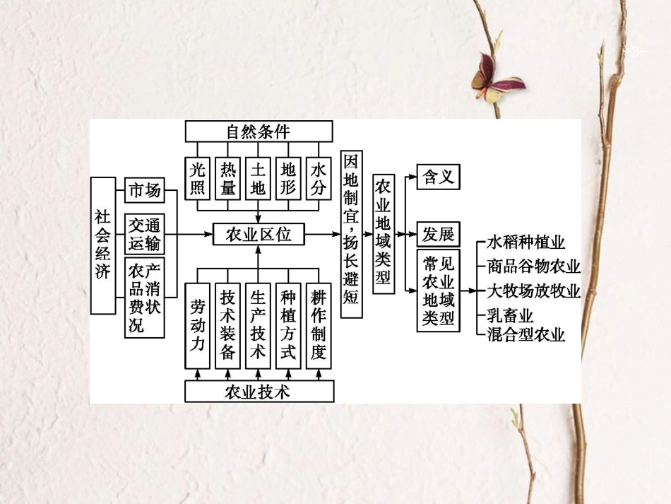 浙江省高考地理一轮复习 7.2 农业区位因素与农业地域类型课件_第3页