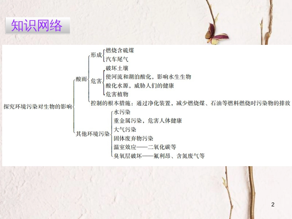 广东省七年级生物下册 第7章 第二节 探究环境污染对生物的影响导练课件 （新版）新人教版_第2页