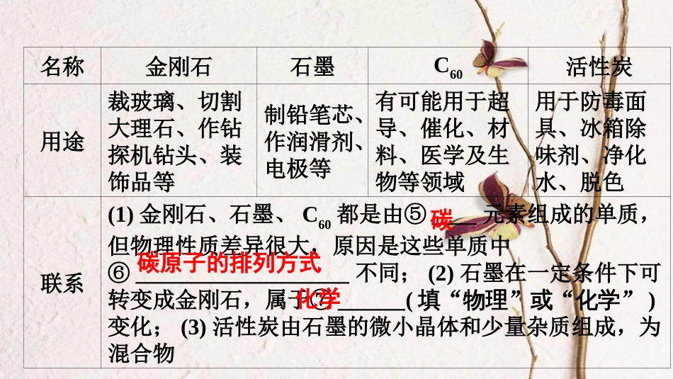 广东省中考化学 第一部分 基础过关 课时8 碳和碳的氧化物课件_第3页