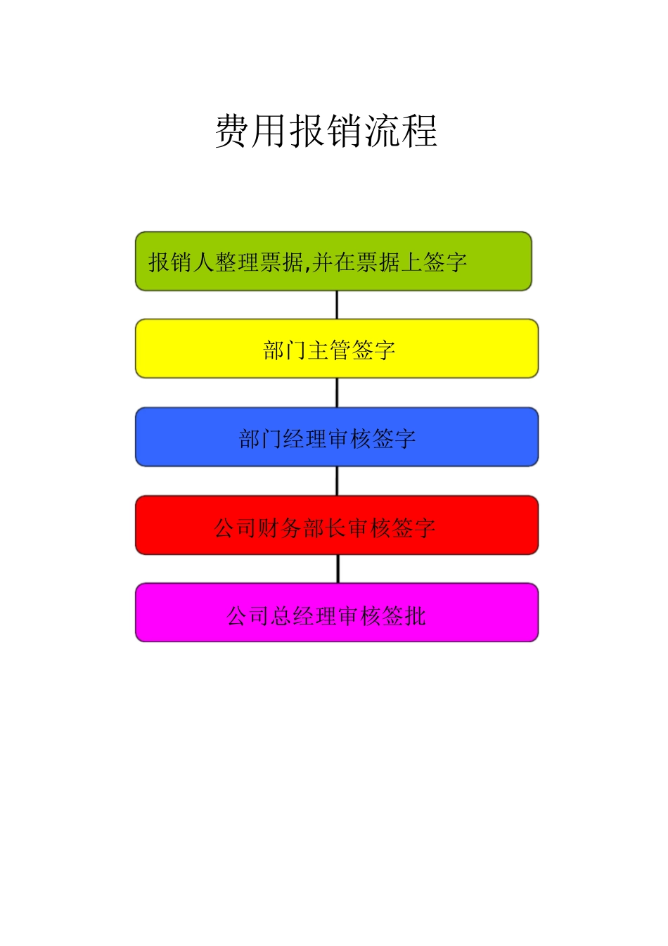 财务部工作流程图[共14页]_第3页