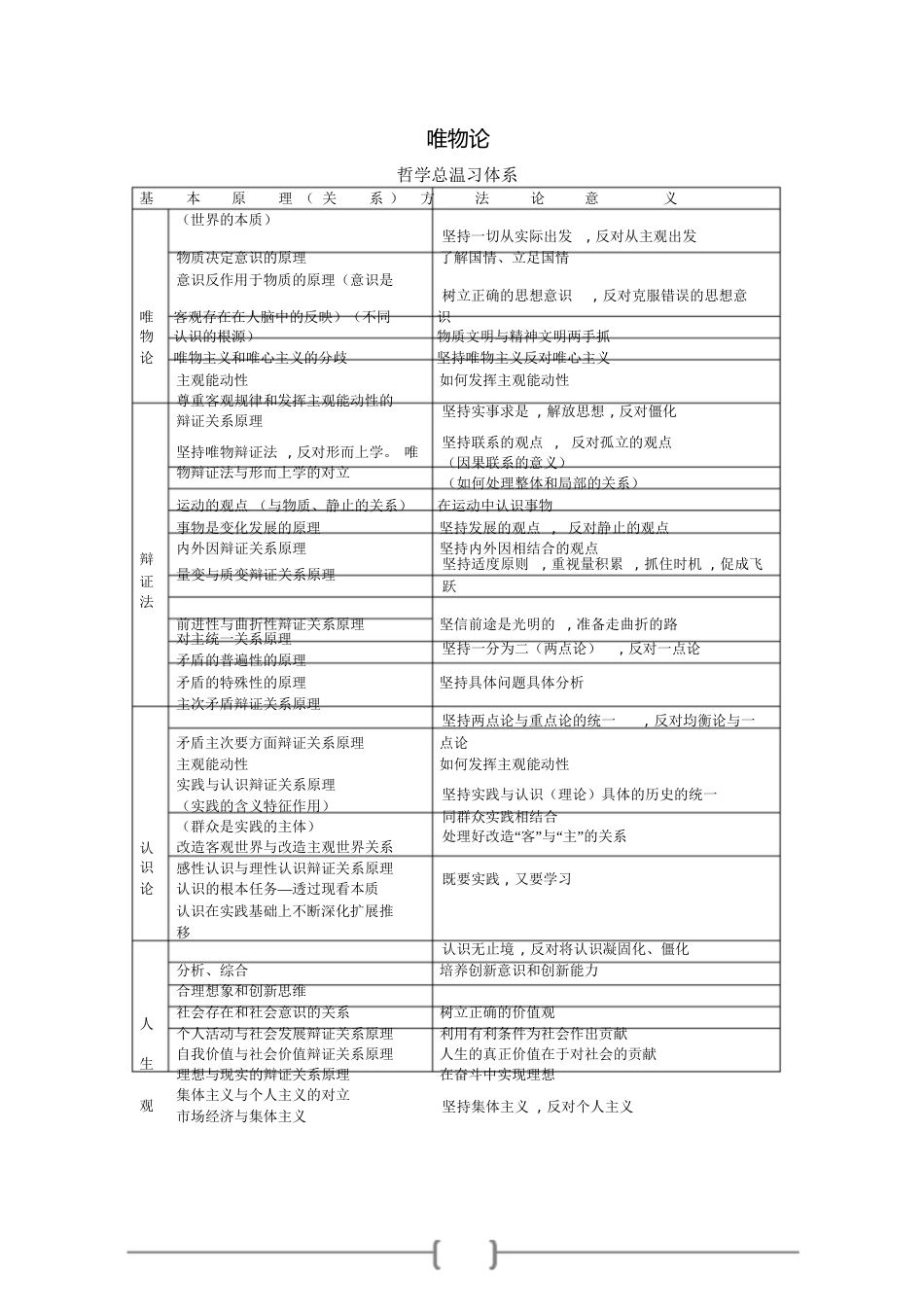 考研政治思维导图(哲学)[共54页]_第1页