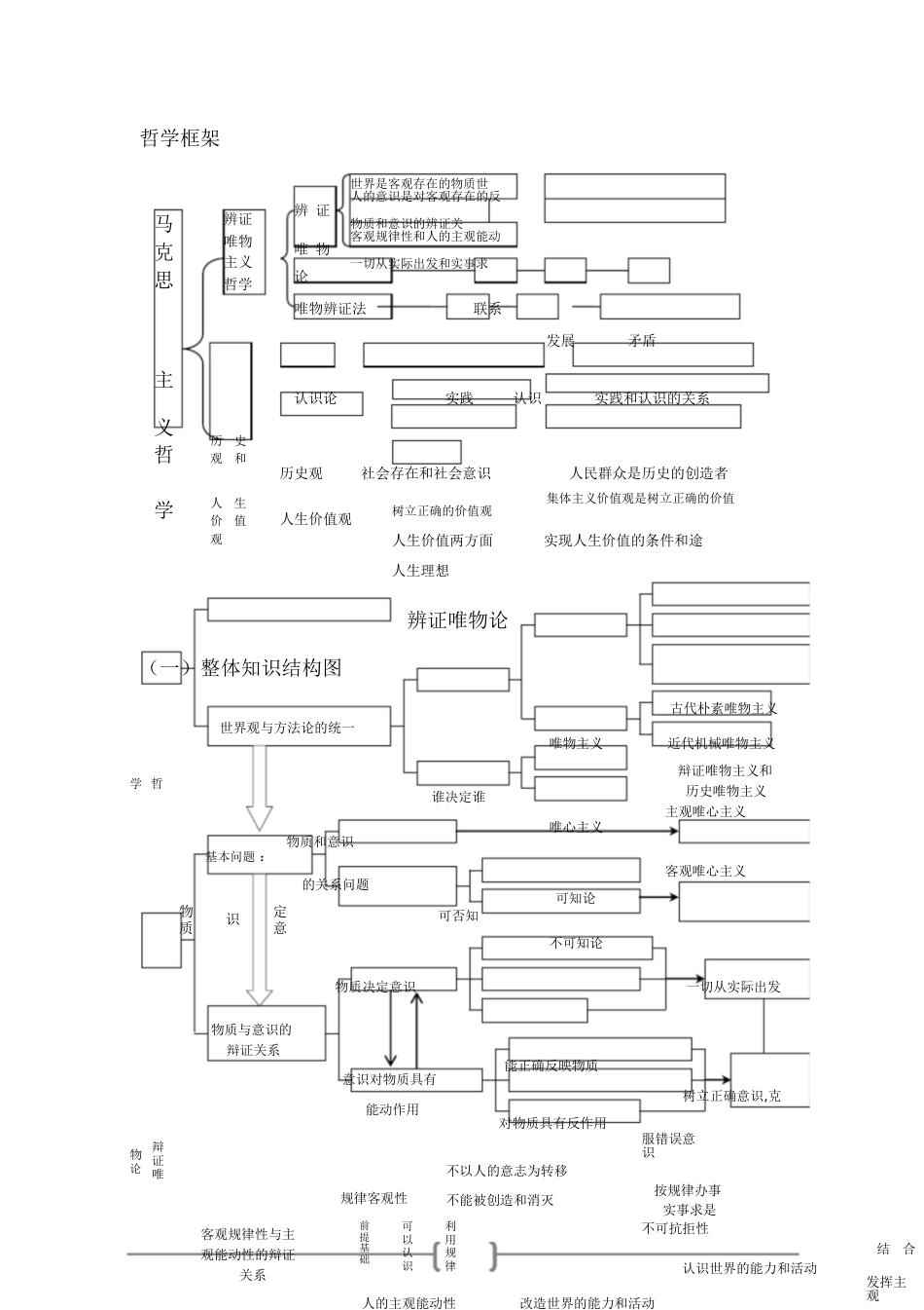 考研政治思维导图(哲学)[共54页]_第3页