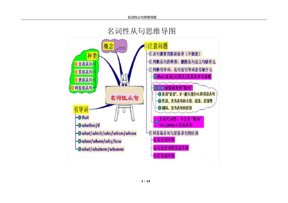 名词性从句思维导图[共25页]_第1页