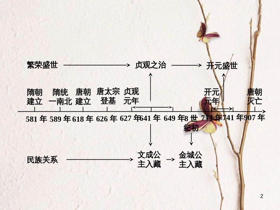 重庆市中考历史试题研究 第一部分 主题研究 模块一 中国古代史 主题六 繁荣与开放的社会课件[共22页]_第2页