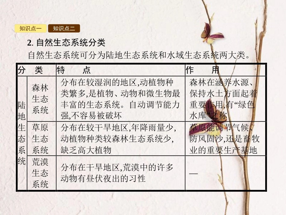 八年级生物下册 6.2.4 生态系统的类型课件 （新版）济南版_第3页