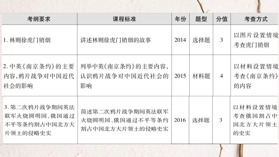 广东省中考历史 第一部分 基础过关模块二 中国近代史 第一单元 列强的侵略与中国人民的抗争课件_第2页