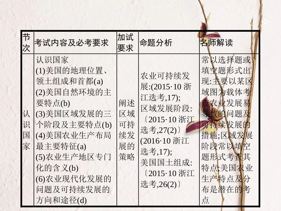 浙江省高考地理一轮复习 9.4 认识国家课件_第2页